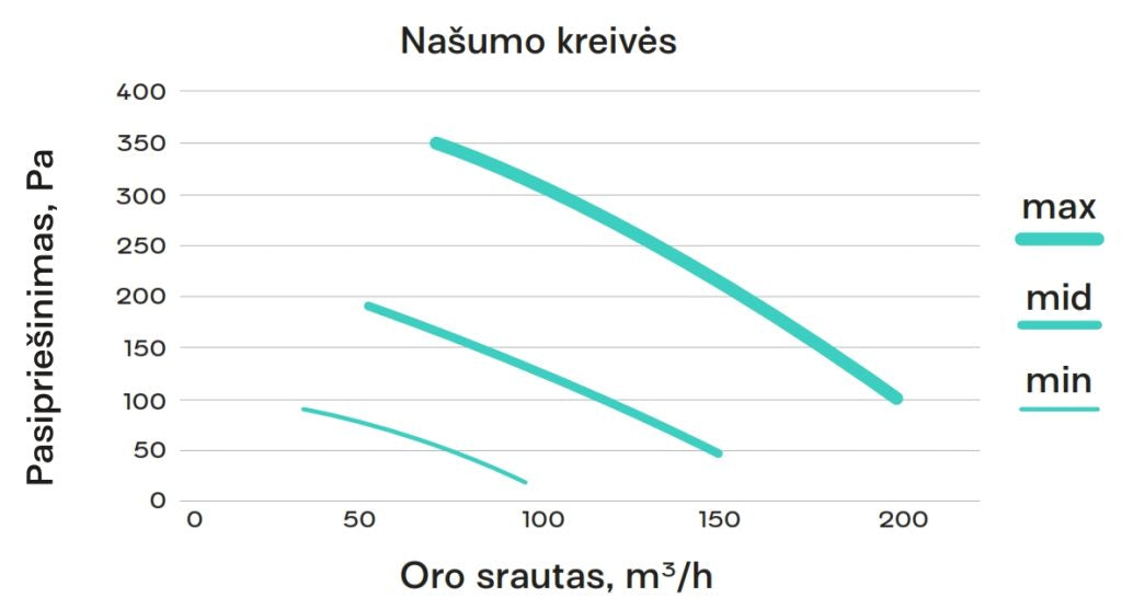 Entalpinis rekuperatorius OXYGEN Easy C200E iki 100 m2