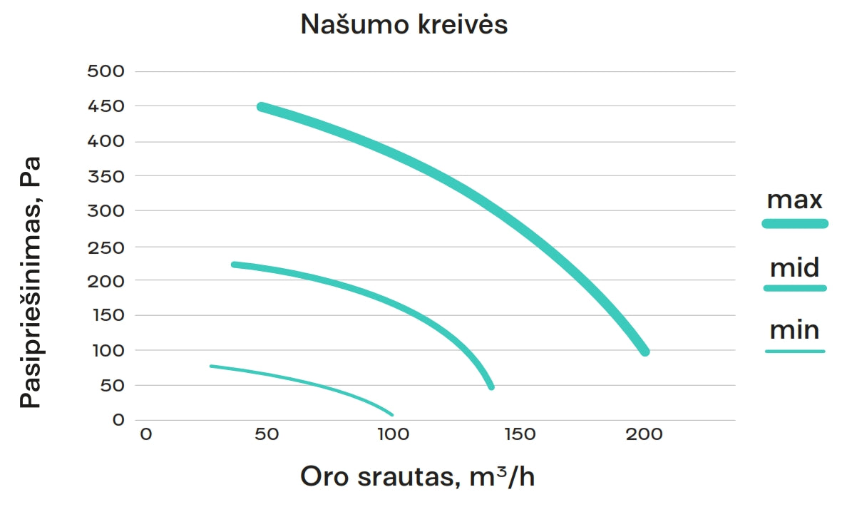 Entalpinis rekuperatorius OXYGEN Easy V200E iki 100 m2