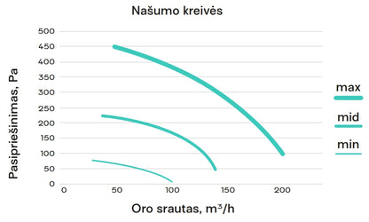 Entalpinis rekuperatorius OXYGEN Easy V200E iki 100 m2