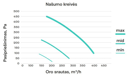 Entalpinis rekuperatorius OXYGEN Easy V400E iki 200 m2