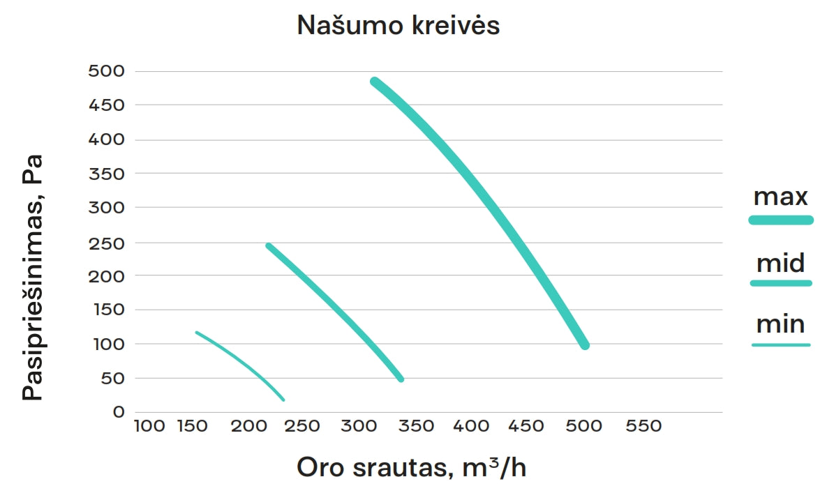 Entalpinis rekuperatorius OXYGEN Easy V500E iki 250 m2