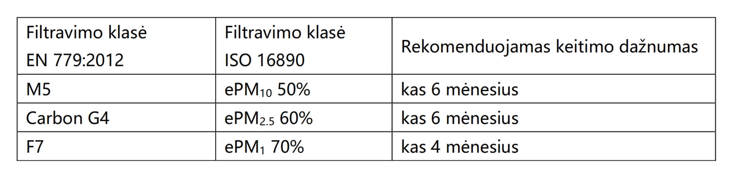 Carbon+M5 filtrų komplektas nuo kvapų OXYGEN V200, V200