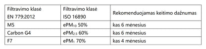 Carbon+M5 filtrų komplektas nuo kvapų OXYGEN V200, V200