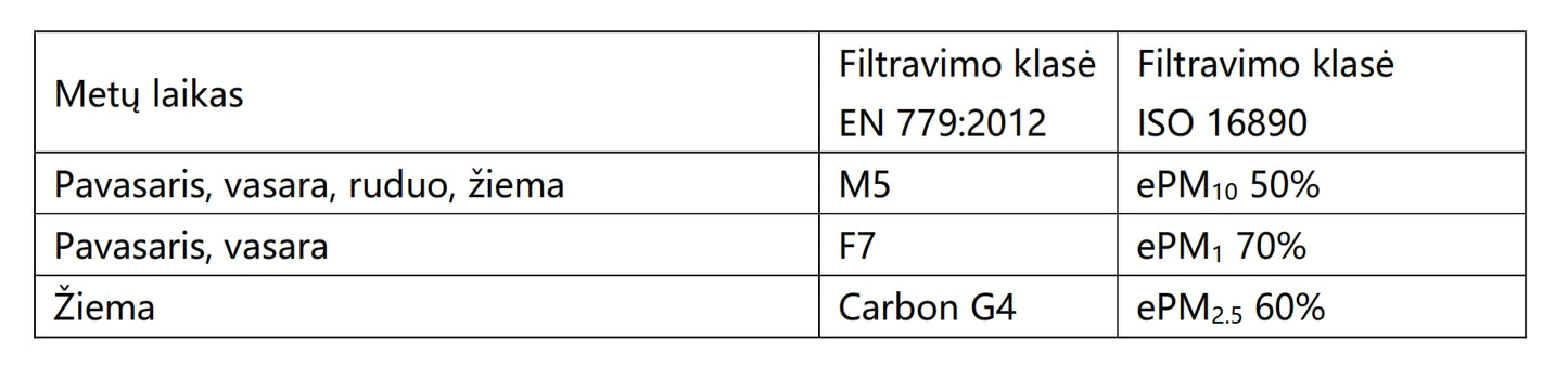 Carbon+M5 filtrų komplektas nuo kvapų OXYGEN V200, V200