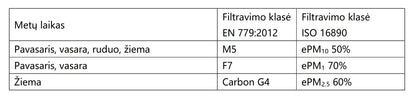 Carbon+M5 filtrų komplektas nuo kvapų OXYGEN V200, V200